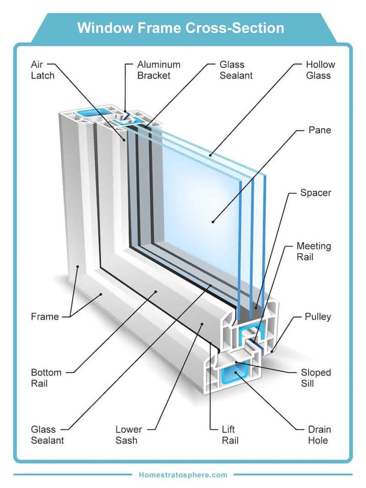 Double Glazing Cross Section